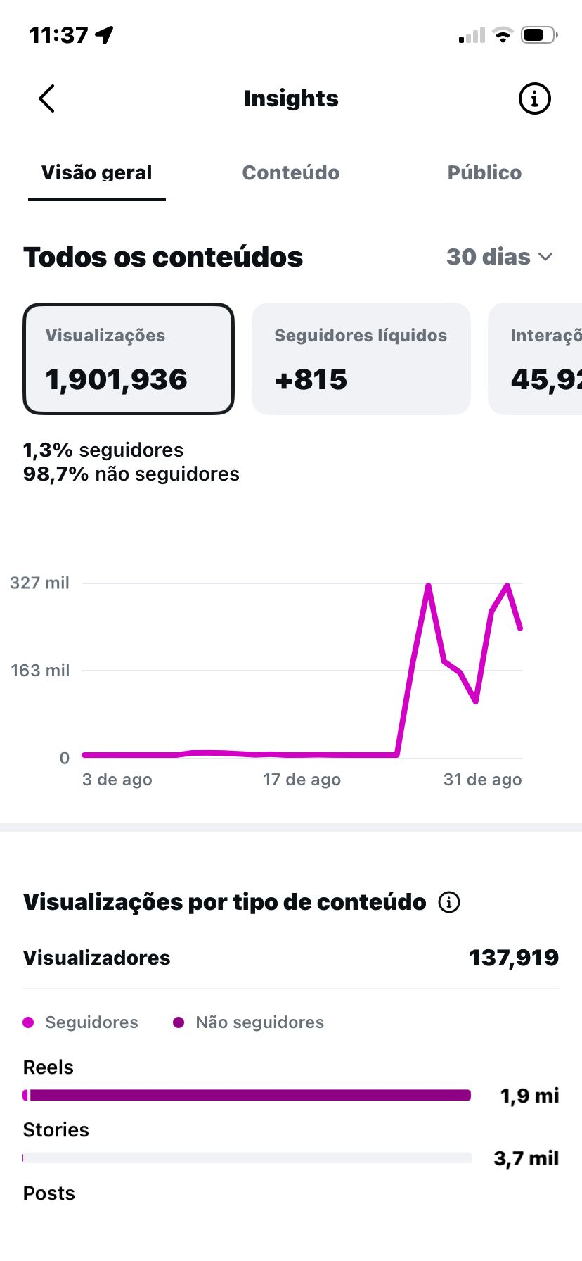 Print real do Instagram Insights: 1.901.936 visualizações em 30 dias